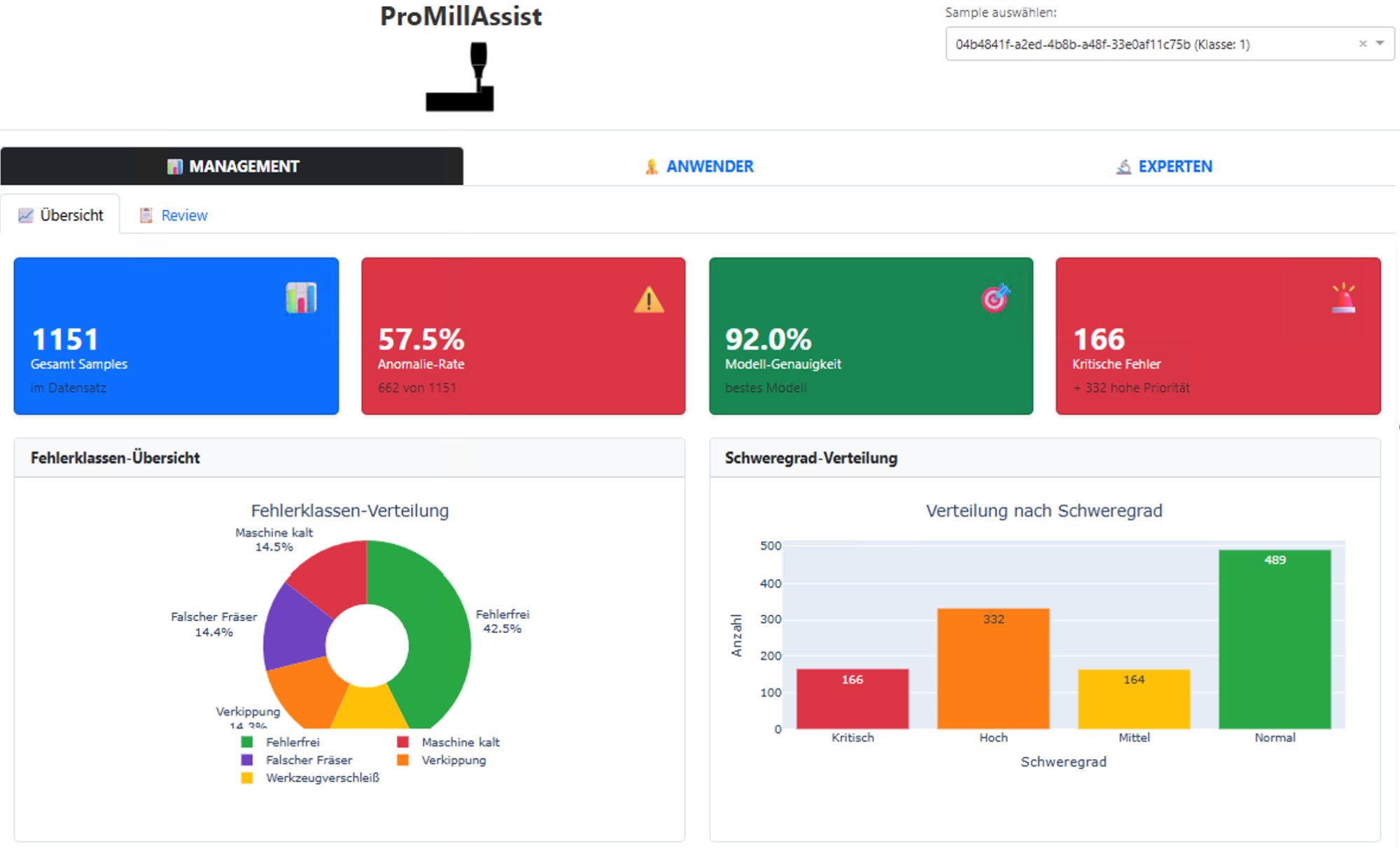 ProMillAssist Management Dashboard