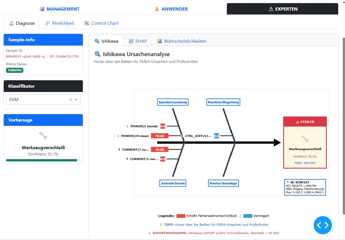 Ishikawa Root Cause Analysis & SHAP